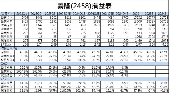 【台股研究報告】義隆(2458)AI PC超強題材助攻，2024年獲利全面爆發！