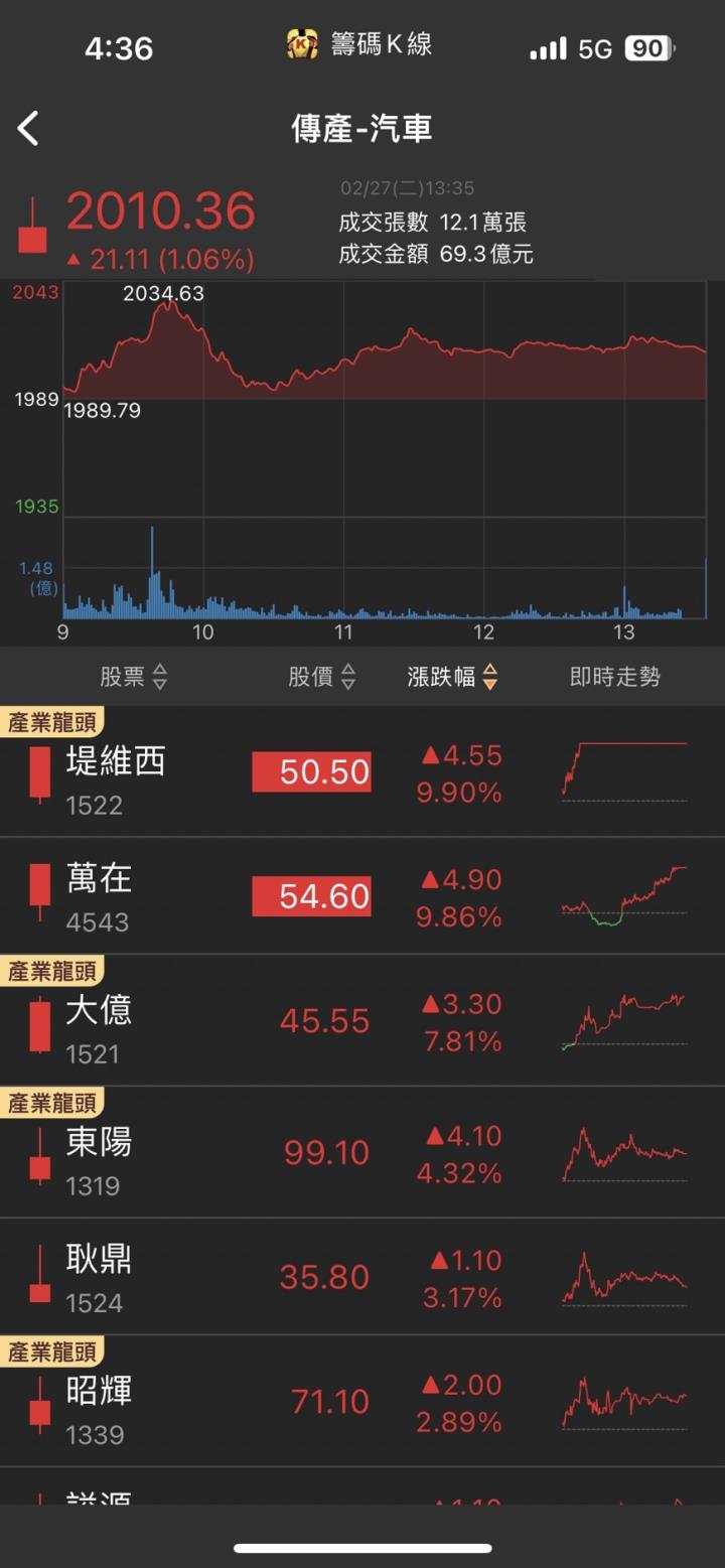 大舉進攻北美市場,「他」急拉漲停,5萬張買單排隊上車!