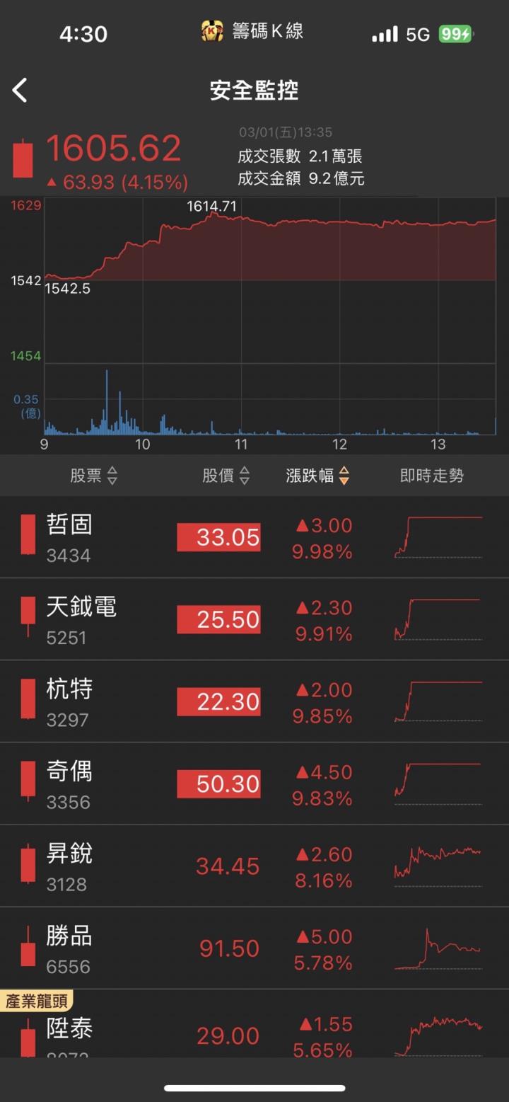 比特幣狂漲,「他」一躍成為大贏家,股價急拉漲停!