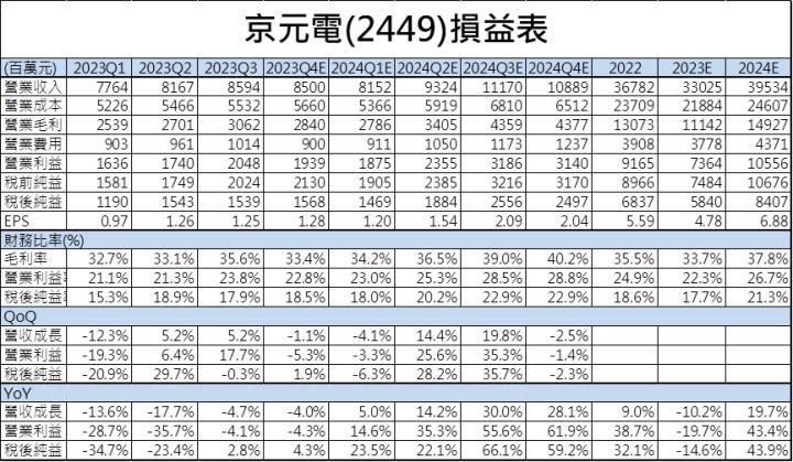 【台股研究報告】京元電子(2449)AI大單不斷湧入，2024年獲利大爆發！