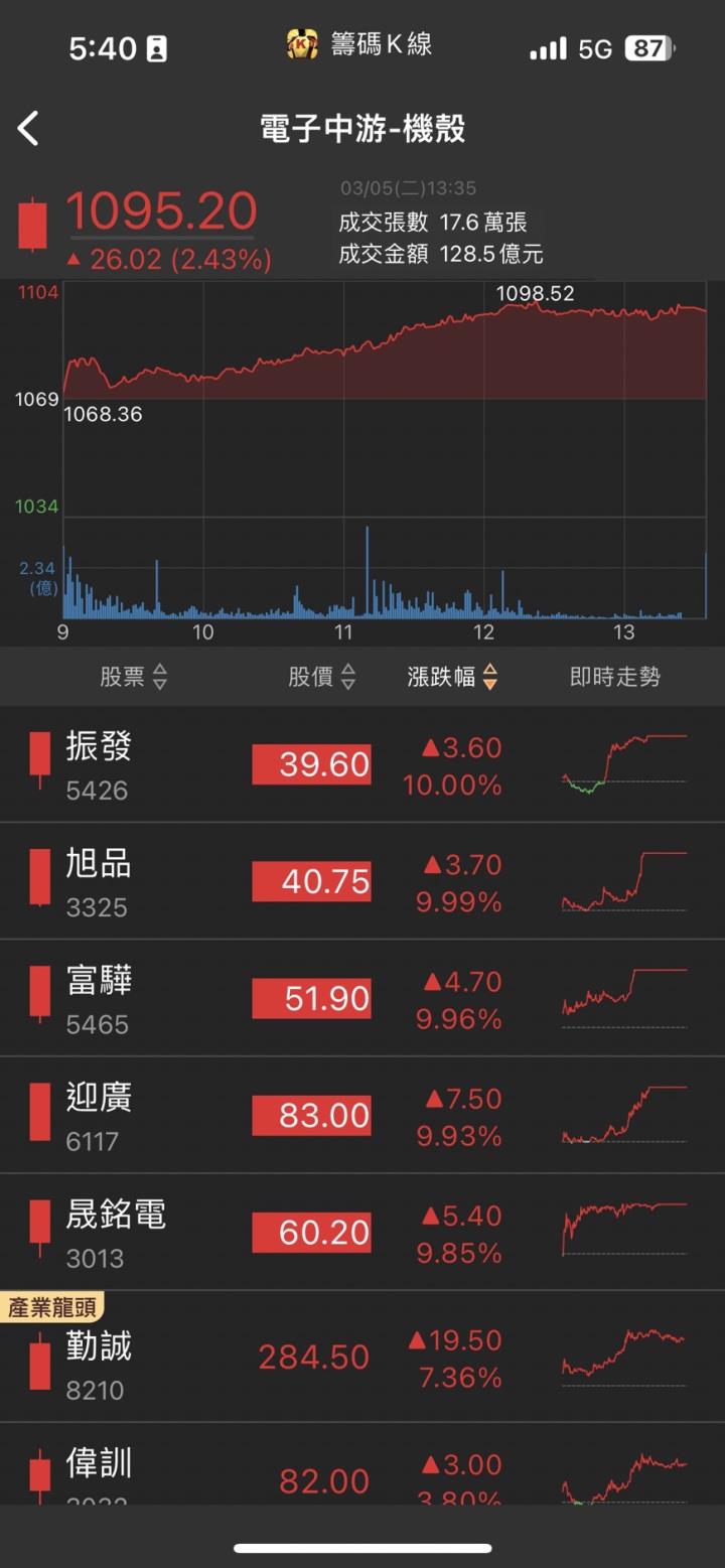 獲利創15年來新高,「他」股價強攻漲停,2萬張買單高掛搶瘋了!