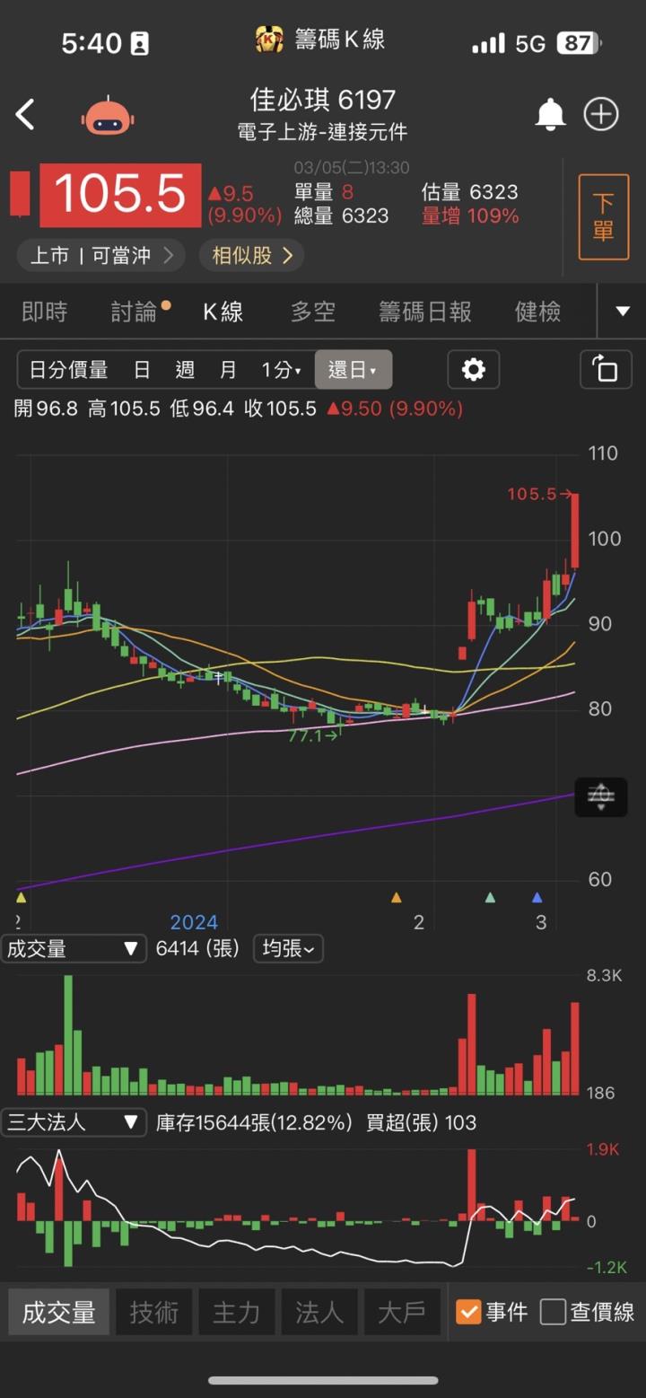 獲利創15年來新高,「他」股價強攻漲停,2萬張買單高掛搶瘋了!