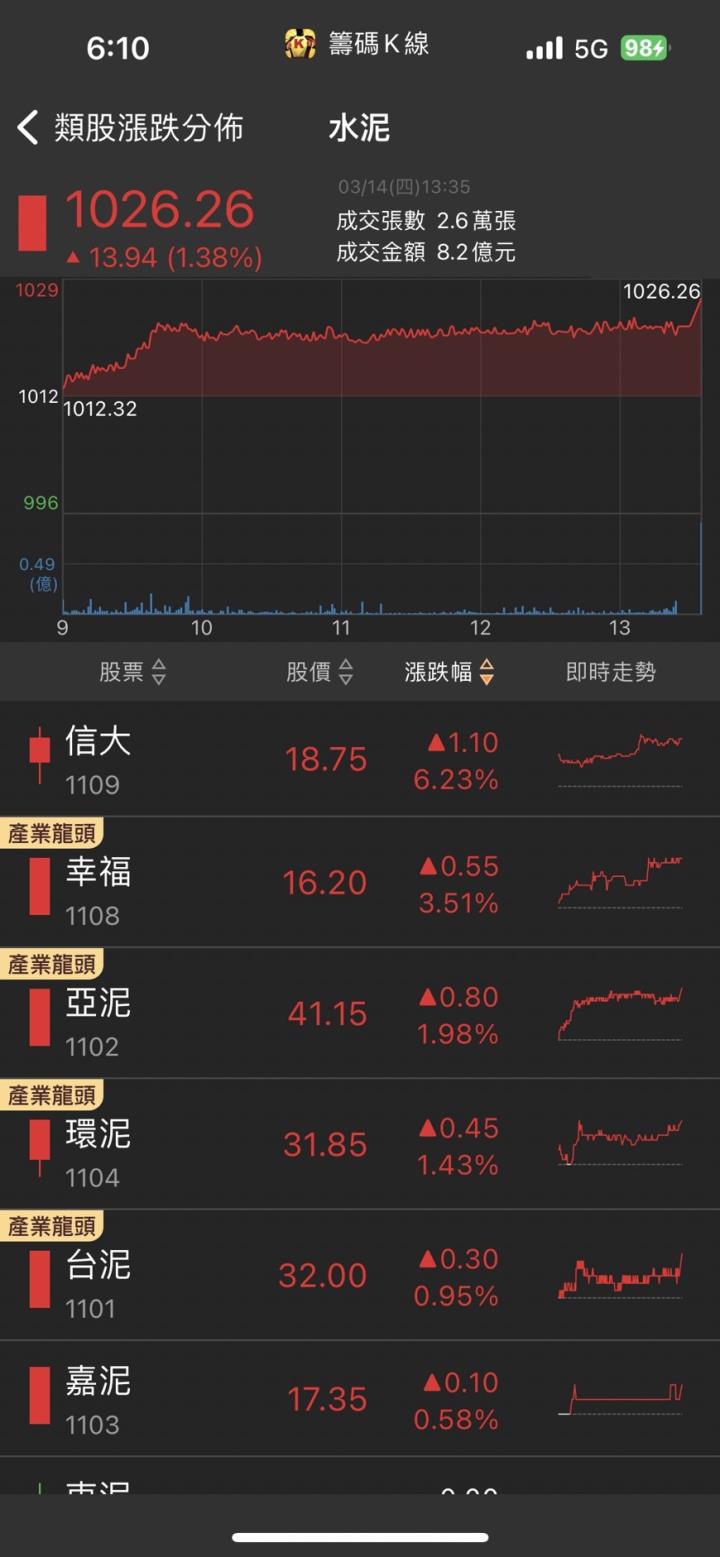 獲利再創歷史新高，「他」漲停一價到底，53萬張買單高掛！
