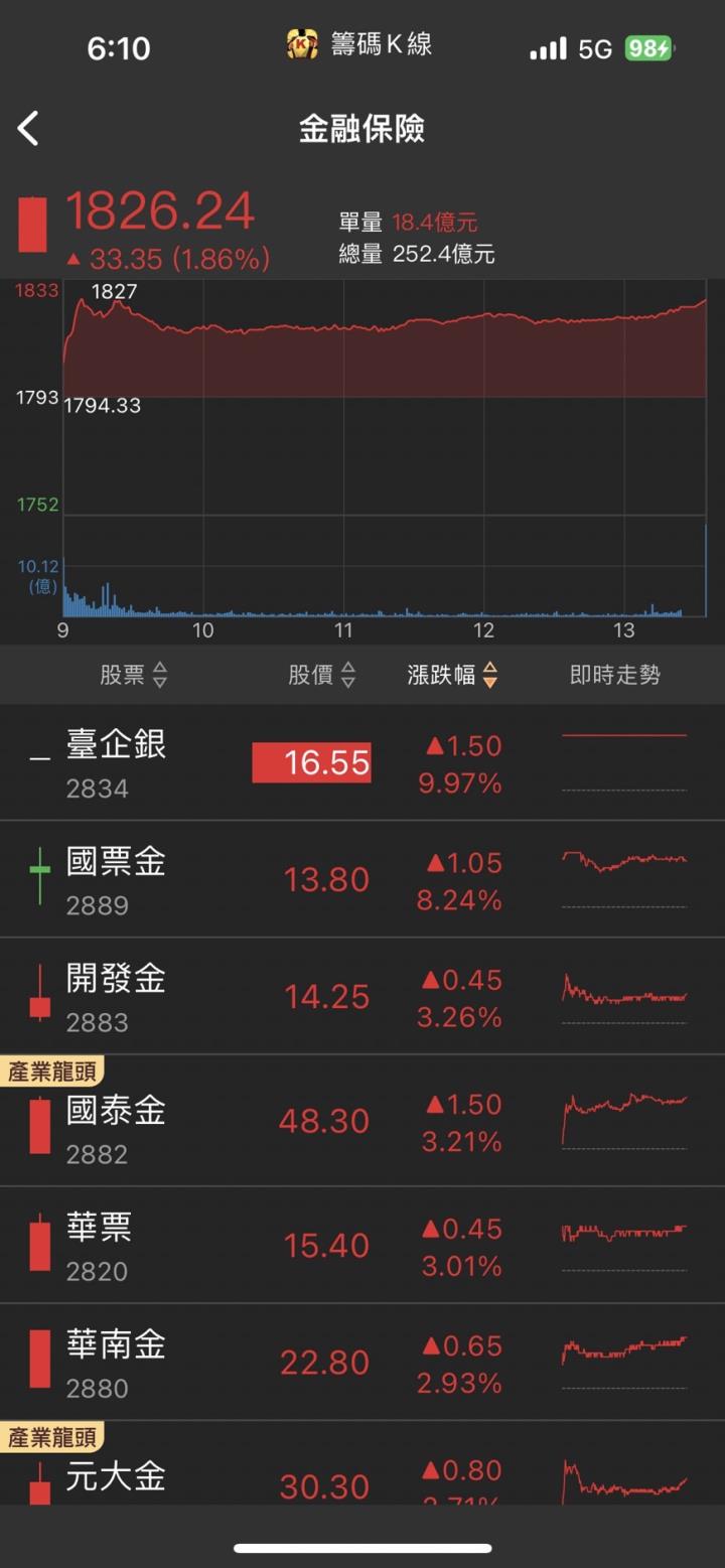 獲利再創歷史新高，「他」漲停一價到底，53萬張買單高掛！