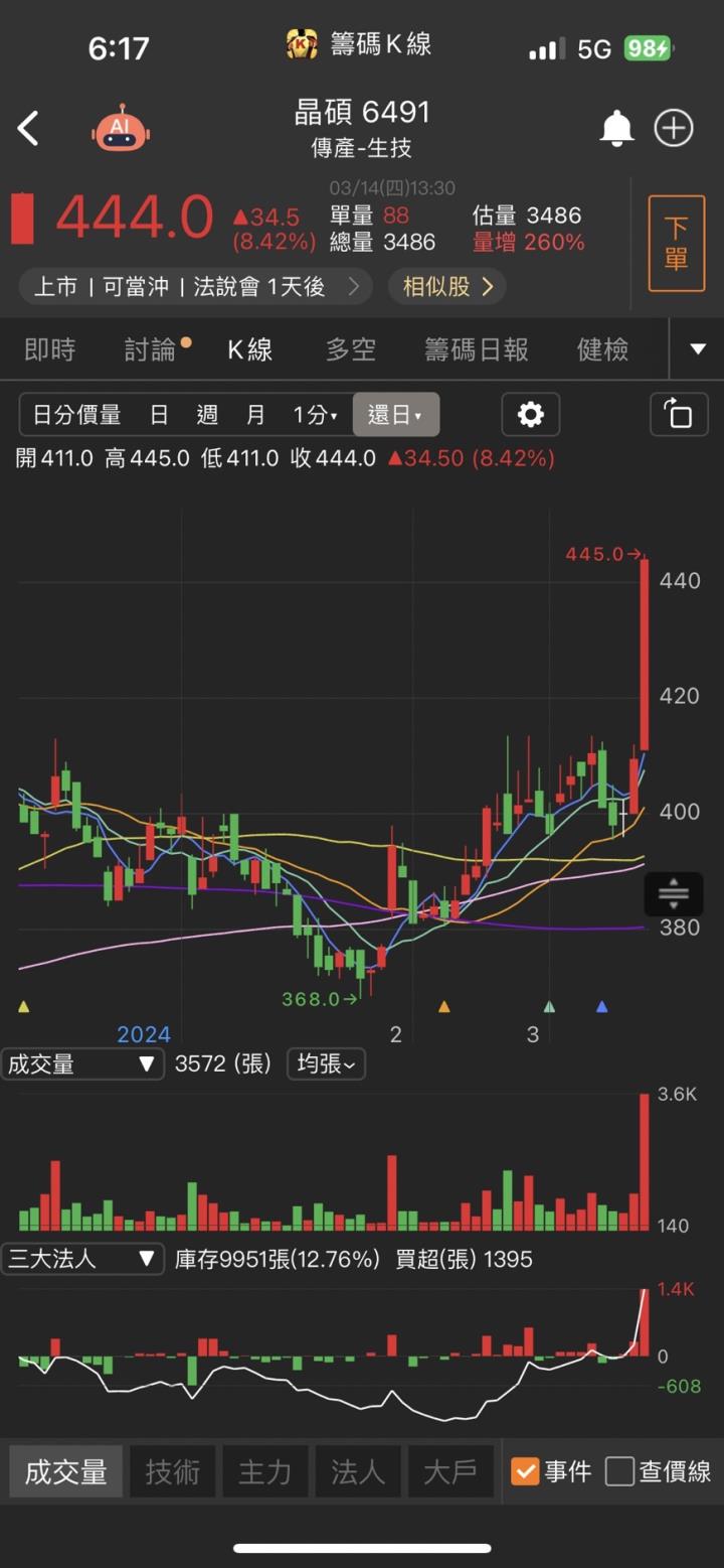 獲利再創歷史新高，「他」漲停一價到底，53萬張買單高掛！