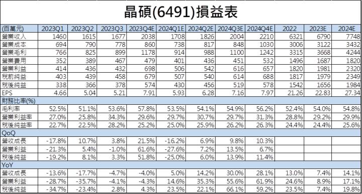 【台股研究報告】晶碩(6491)新產品一波波上市，2024年獲利大爆發！