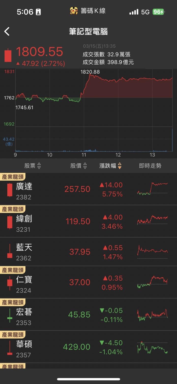 散熱瘋再起，「他」急拉漲停，2024年營收季季增！