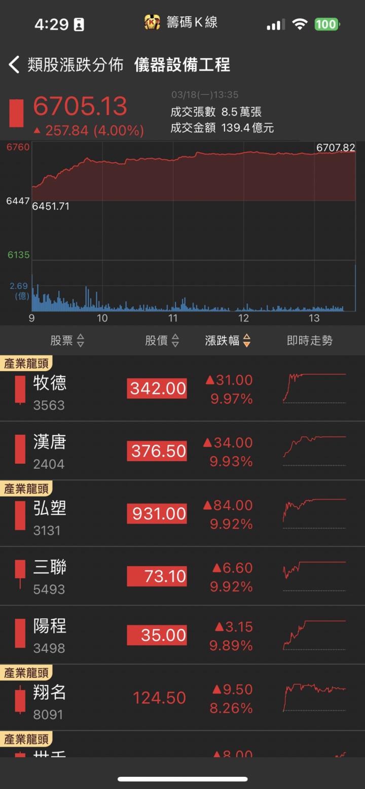 市場傳「他」搶下蘋果大單,股價急拉漲停,設備大單加速出貨!