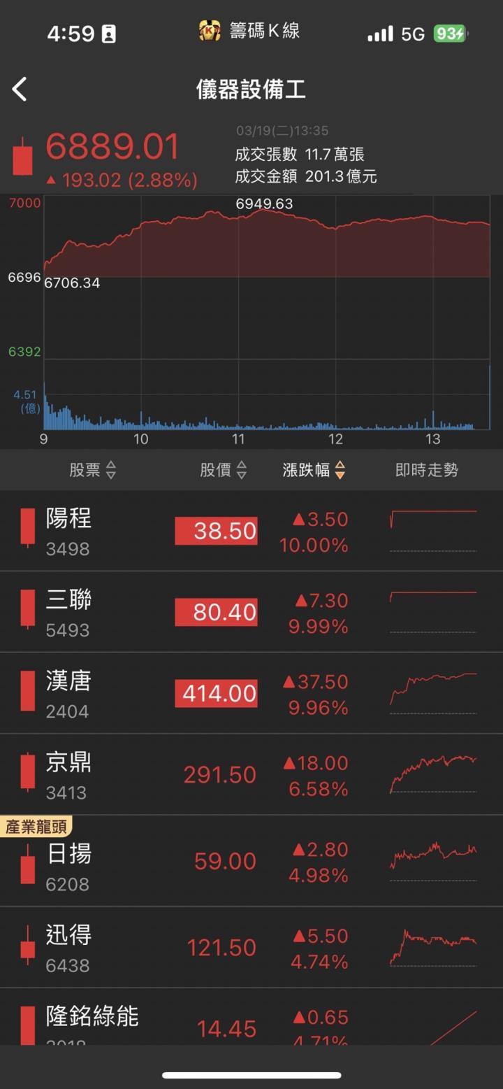 又一檔AI概念股竄起,「他」搶進輝達新品供應鏈,股價急拉漲停!