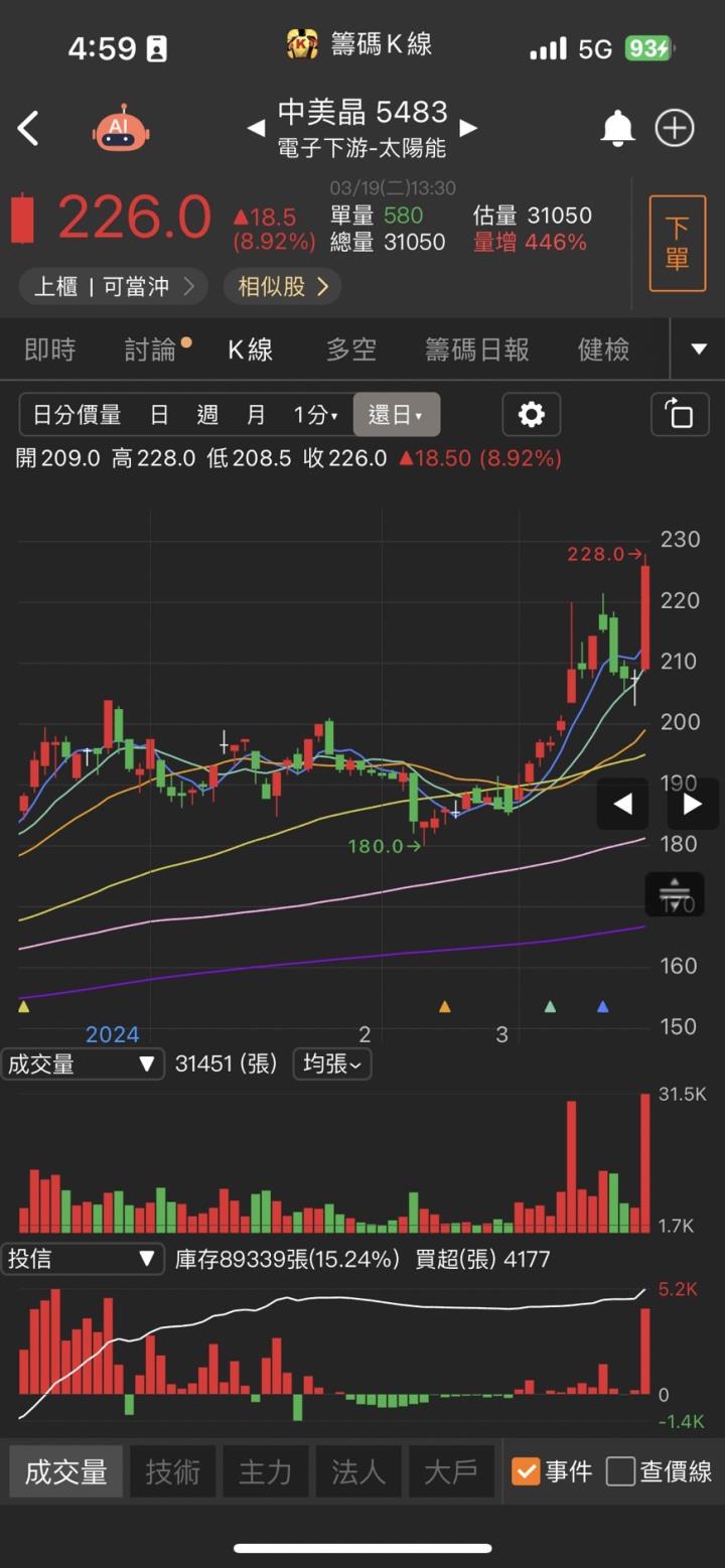 又一檔AI概念股竄起,「他」搶進輝達新品供應鏈,股價急拉漲停!