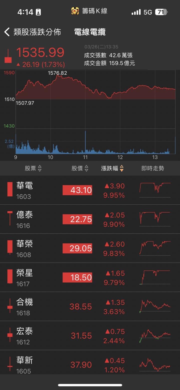 上櫃蜜月行情,「他」股價大漲四成,產品商機破百億!