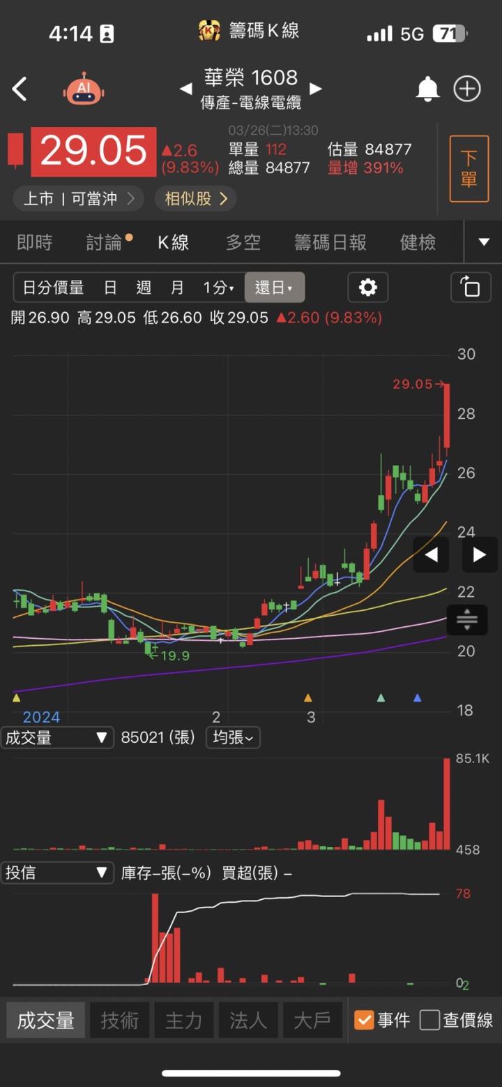 上櫃蜜月行情,「他」股價大漲四成,產品商機破百億!