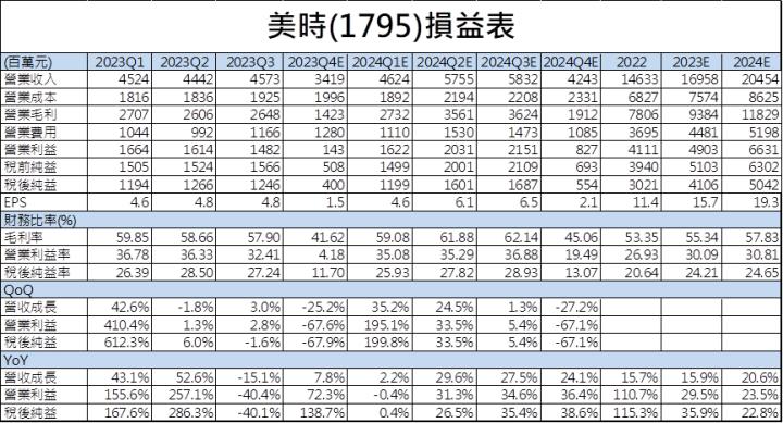 【台股研究報告】美時(1795)全新成長動能湧入，2024年營運將再創新高！