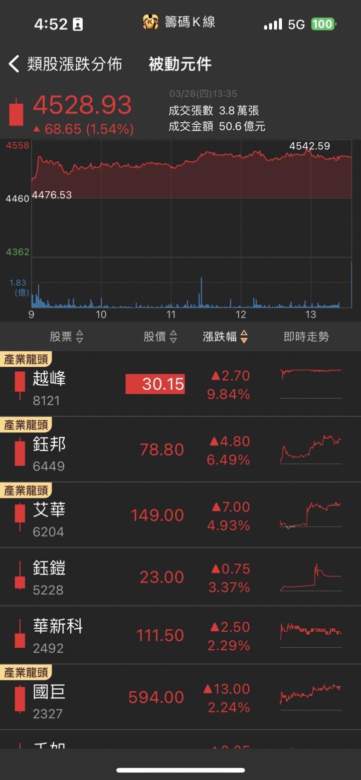 AI訂單排到下半年，「他」搶進北美供應鏈，股價漲停一價到底！