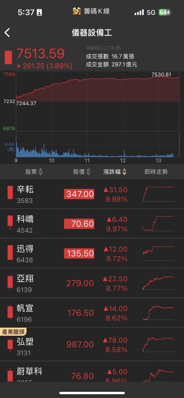 CoWoS產能再倍增，「他」強攻漲停，2024年營運將創新高！