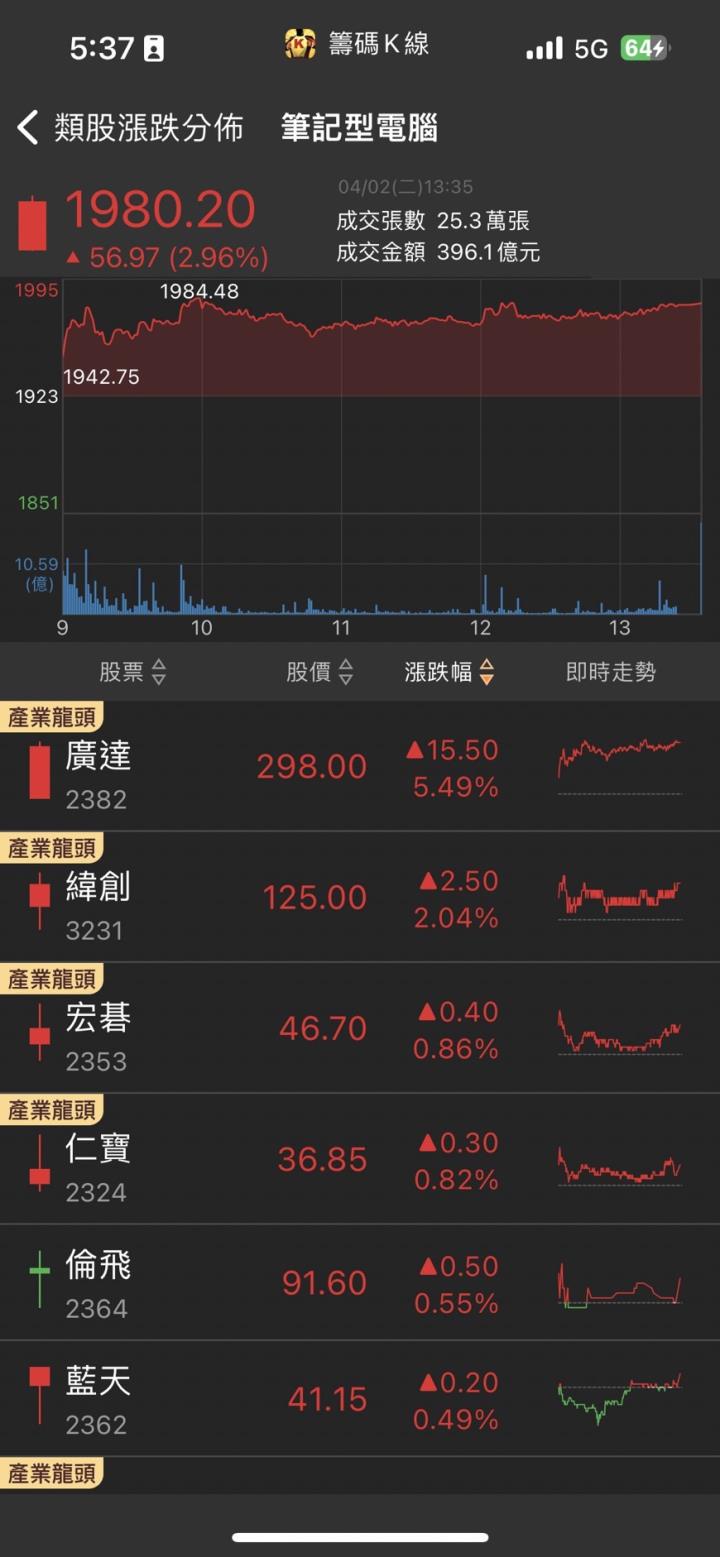CoWoS產能再倍增，「他」強攻漲停，2024年營運將創新高！