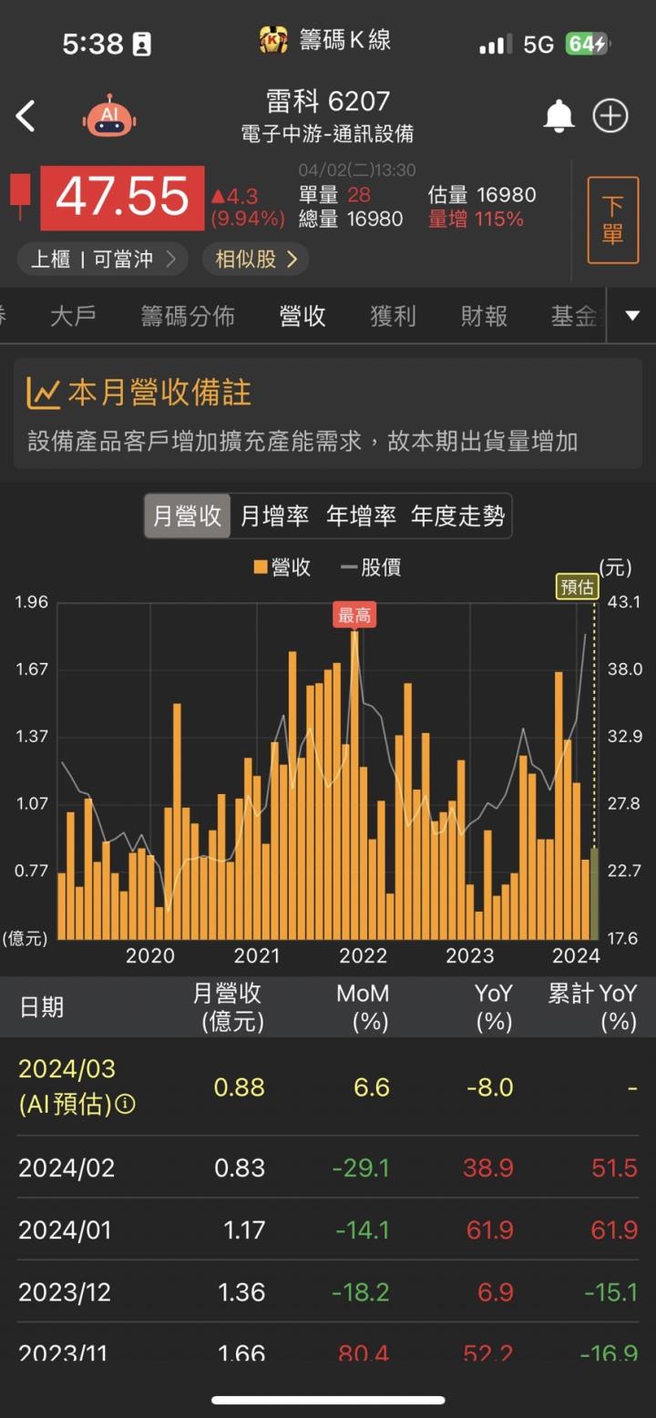 CoWoS產能再倍增，「他」強攻漲停，2024年營運將創新高！