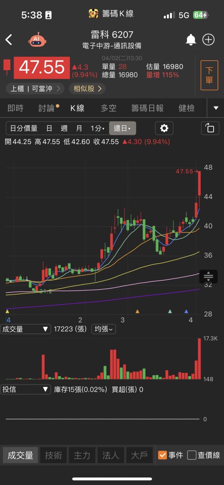 CoWoS產能再倍增，「他」強攻漲停，2024年營運將創新高！