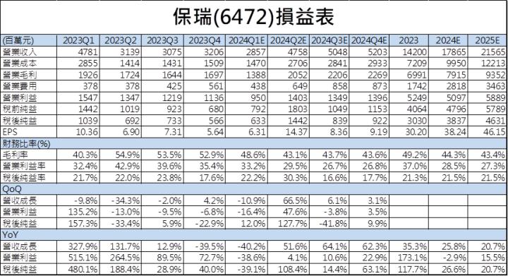【台股研究報告】保瑞(6472)2024年營收爆發，千金藥王即將再臨！