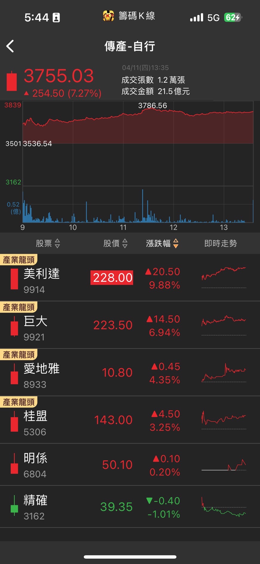 新一檔AI轉機股，「他」強攻漲停，3月獲利5倍增！-CMoney官方| CMoney投資網誌