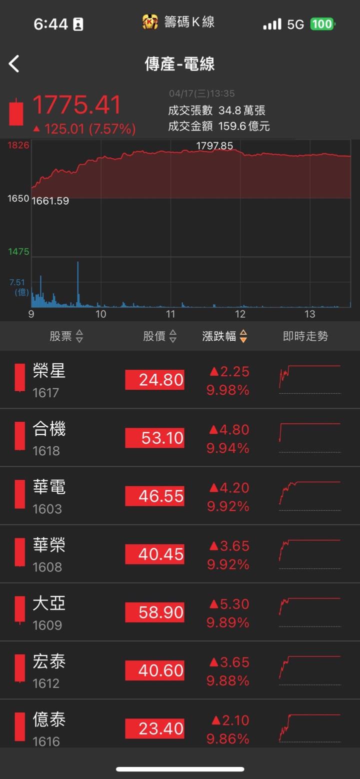 海外布局發威,「他」股價強攻漲停,外資狂掃32億元!