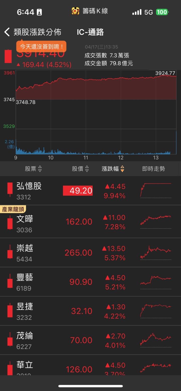 海外布局發威,「他」股價強攻漲停,外資狂掃32億元!