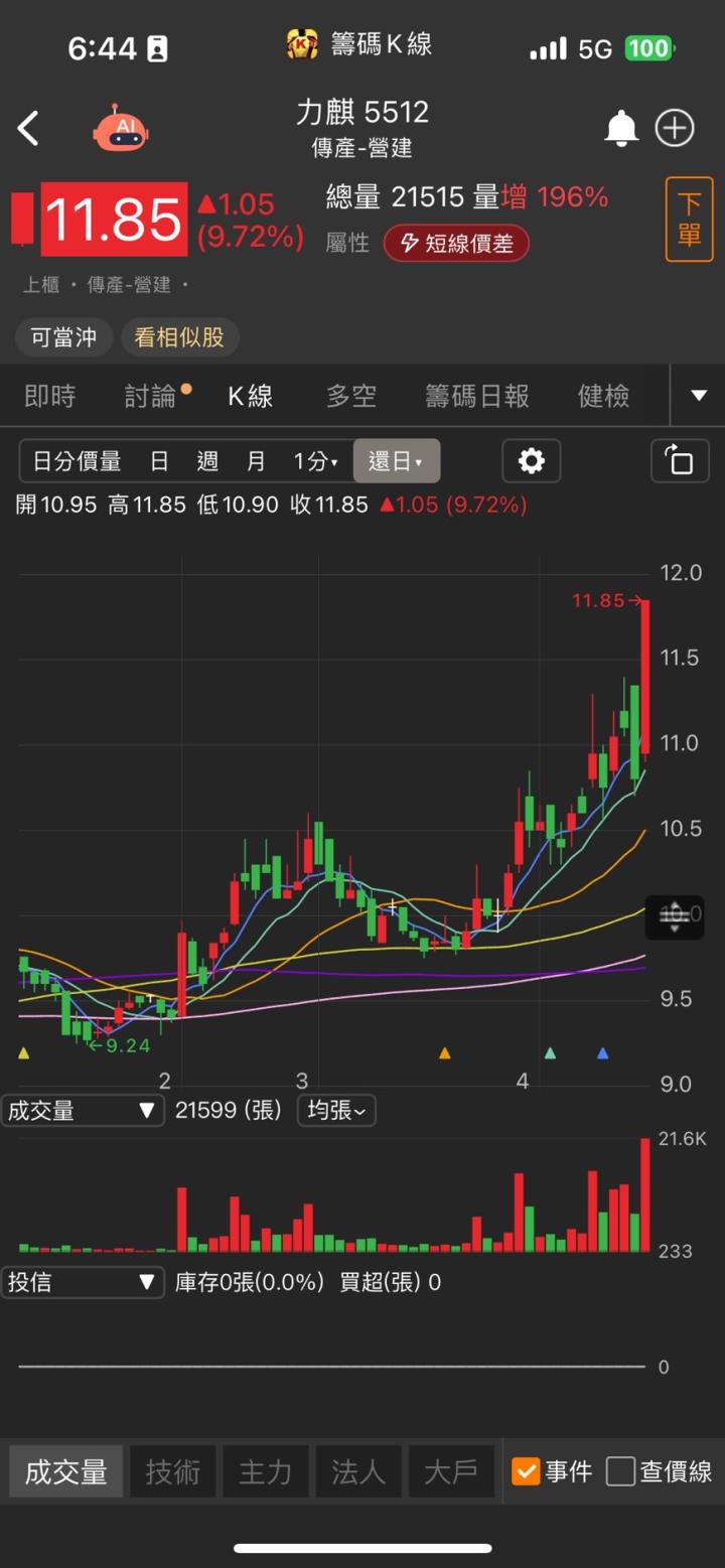 海外布局發威,「他」股價強攻漲停,外資狂掃32億元!