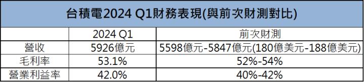 【台股研究報告】半導體展望下修，台積電(2330)憑藉AI屹立不搖，維持高成長預期！