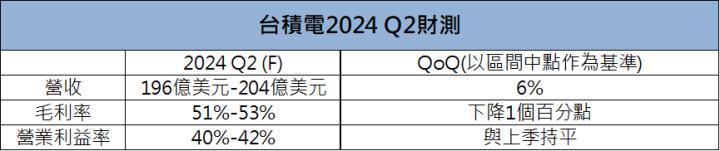【台股研究報告】半導體展望下修，台積電(2330)憑藉AI屹立不搖，維持高成長預期！