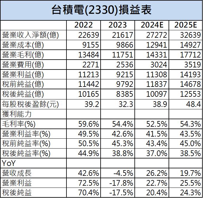 【台股研究報告】半導體展望下修，台積電(2330)憑藉AI屹立不搖，維持高成長預期！