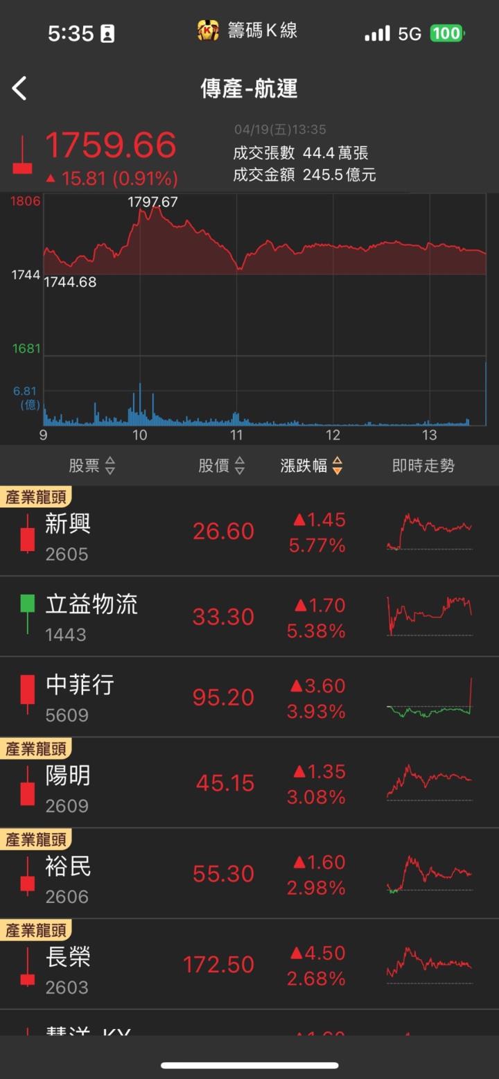 「他」在手訂單超過300億元,外資買盤湧入,股價亮燈漲停!