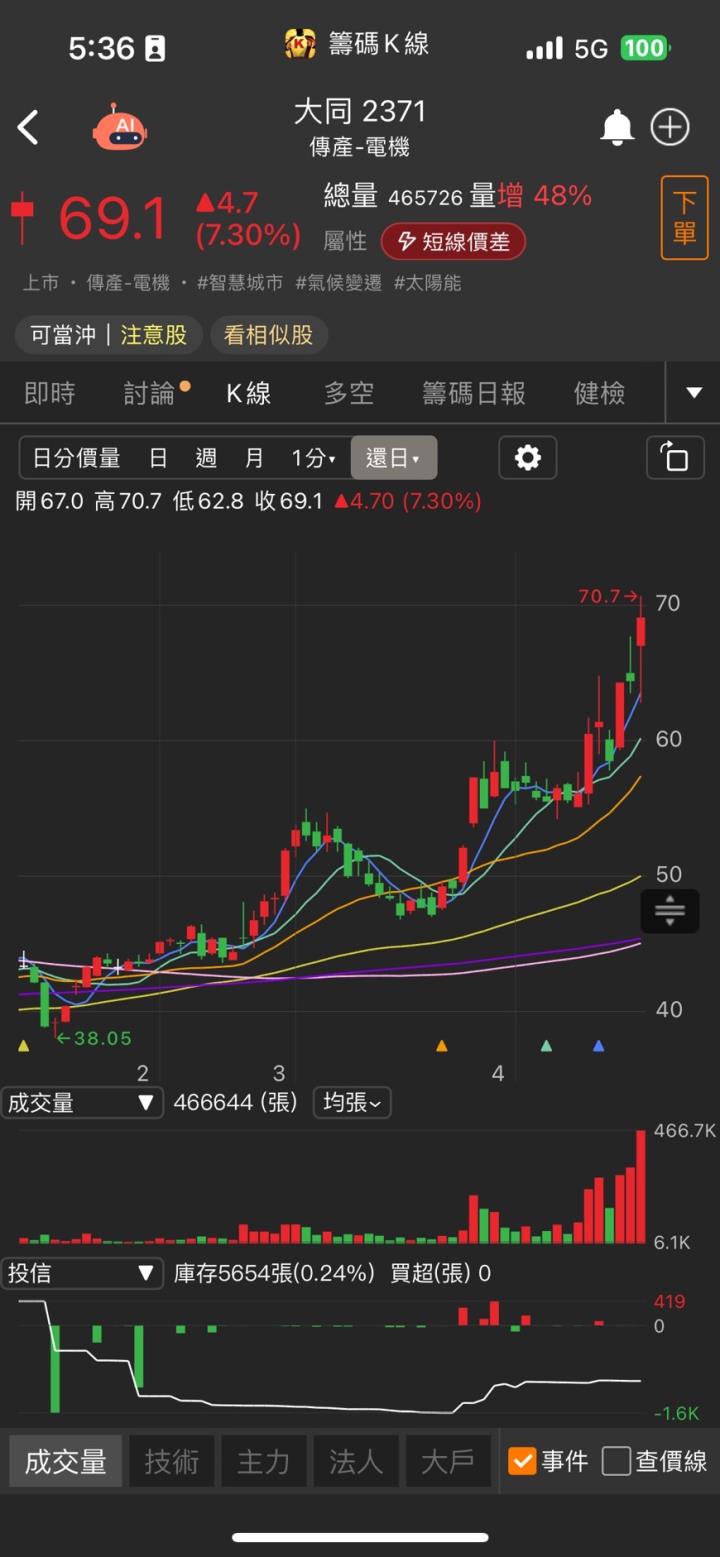 「他」在手訂單超過300億元,外資買盤湧入,股價亮燈漲停!