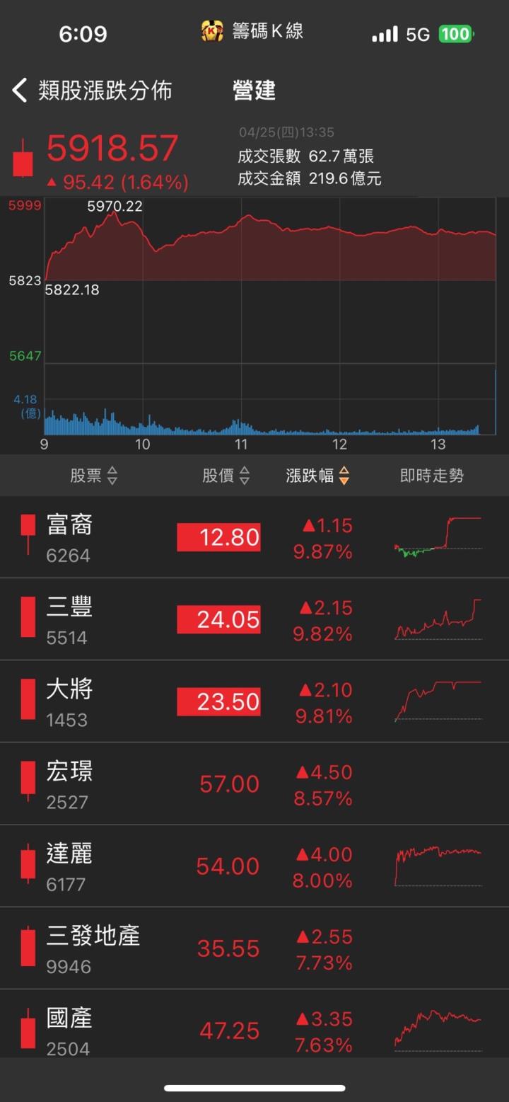 「他」AI新品送樣，股價攻漲停，投信重回買方！