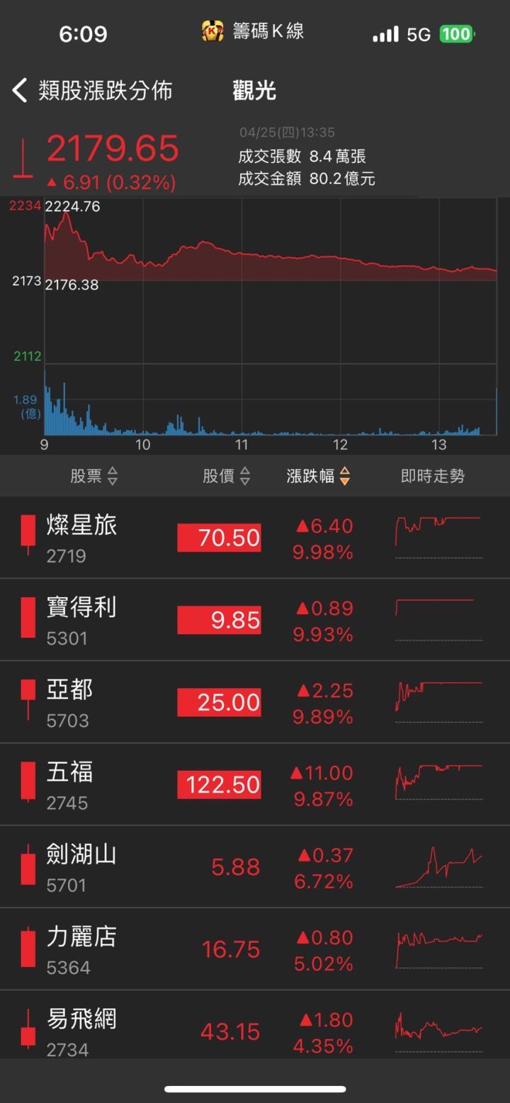 「他」AI新品送樣，股價攻漲停，投信重回買方！