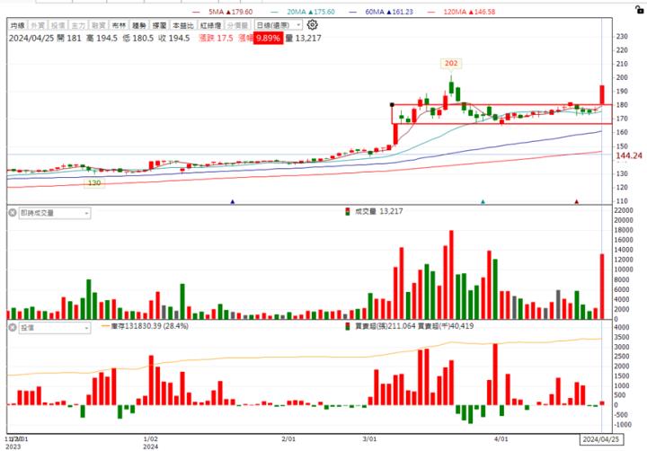「他」AI新品送樣，股價攻漲停，投信重回買方！