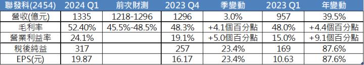【台股研究報告】聯發科(2454)Q1表現遠超市場預期，眼光放長聚焦全年亮眼成長！