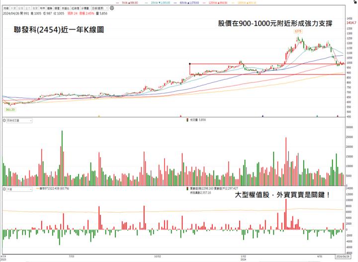 【台股研究報告】聯發科(2454)Q1表現遠超市場預期，眼光放長聚焦全年亮眼成長！