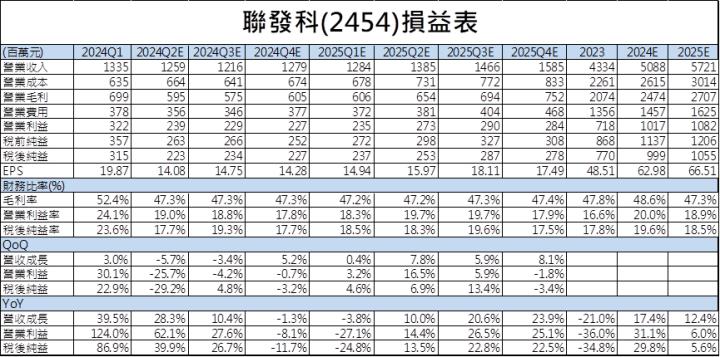 【台股研究報告】聯發科(2454)Q1表現遠超市場預期，眼光放長聚焦全年亮眼成長！