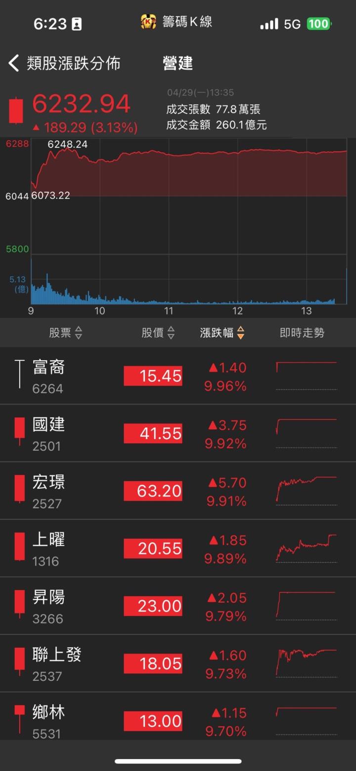 AI晶片全靠「他」,股價大漲7%,全年獲利將再創新高!