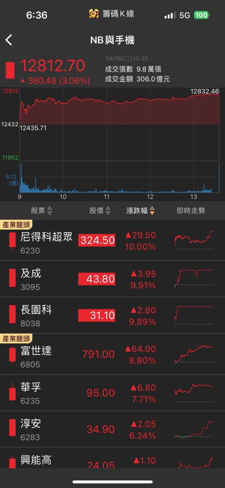 水冷散熱產品出貨旺，「他」股價亮燈漲停，外資大買22億元！
