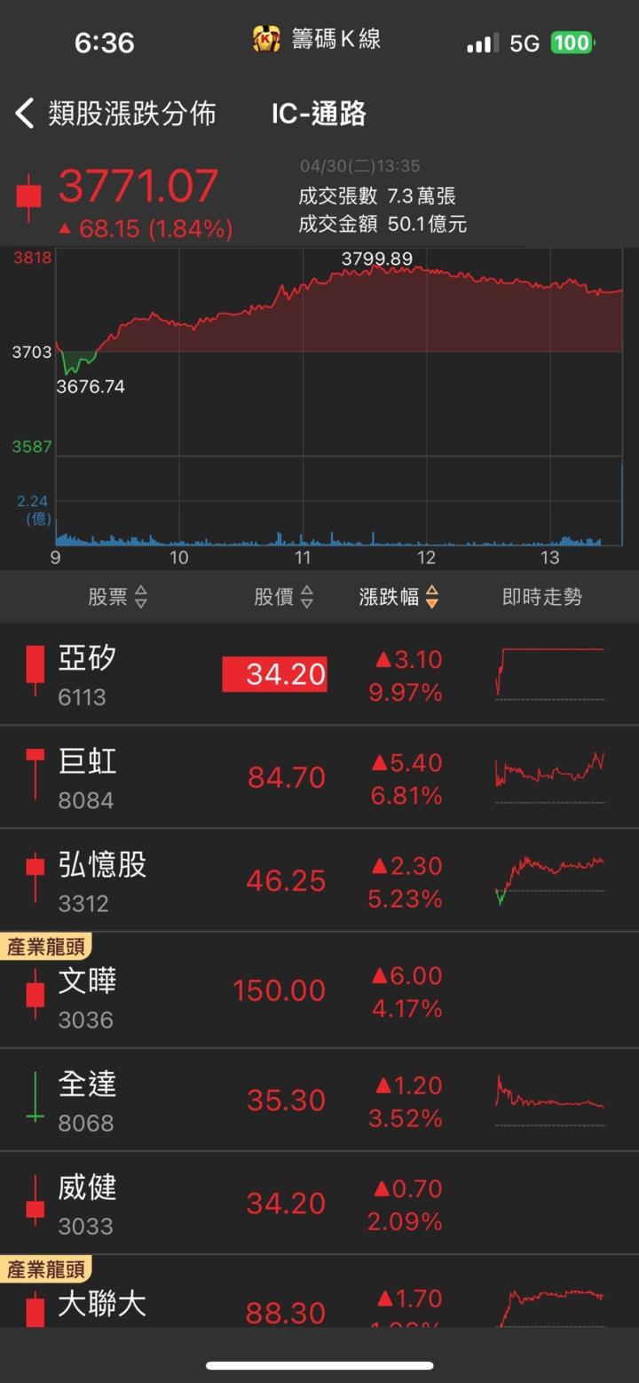 水冷散熱產品出貨旺，「他」股價亮燈漲停，外資大買22億元！