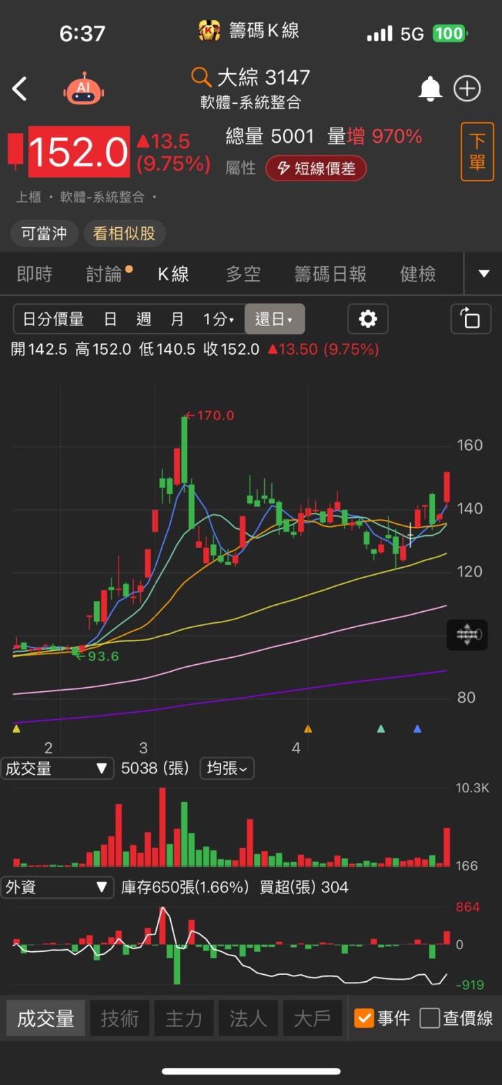 水冷散熱產品出貨旺，「他」股價亮燈漲停，外資大買22億元！