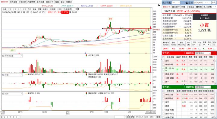 水冷散熱產品出貨旺，「他」股價亮燈漲停，外資大買22億元！