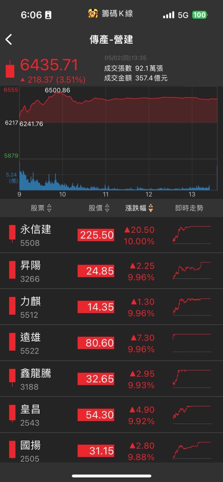 在手案量近200億元,「他」股價亮燈漲停,破6萬張買單排隊上車!