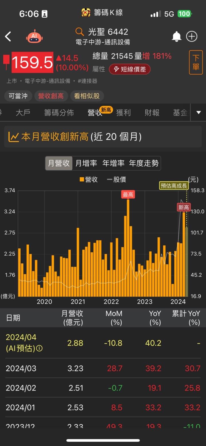 在手案量近200億元,「他」股價亮燈漲停,破6萬張買單排隊上車!