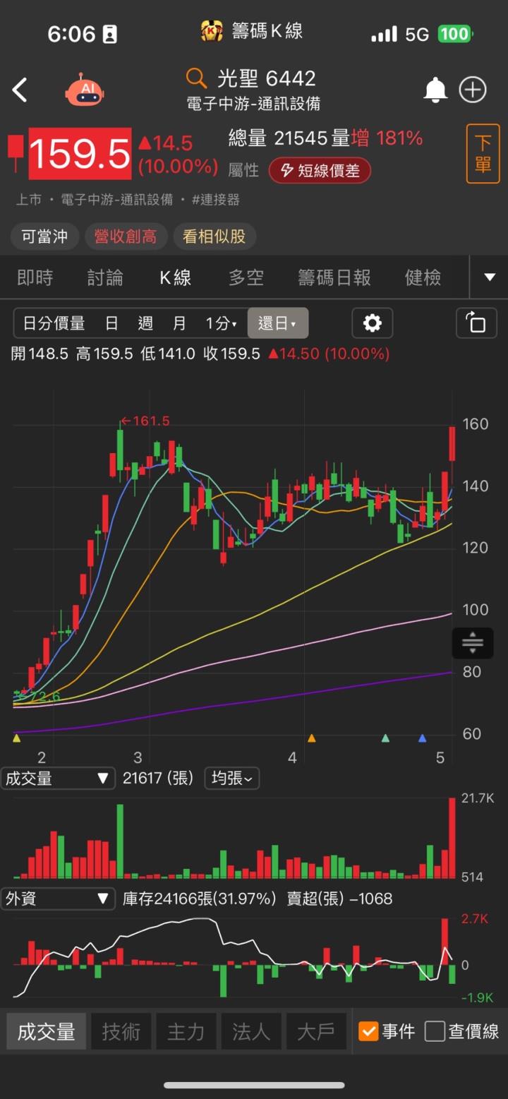 在手案量近200億元,「他」股價亮燈漲停,破6萬張買單排隊上車!
