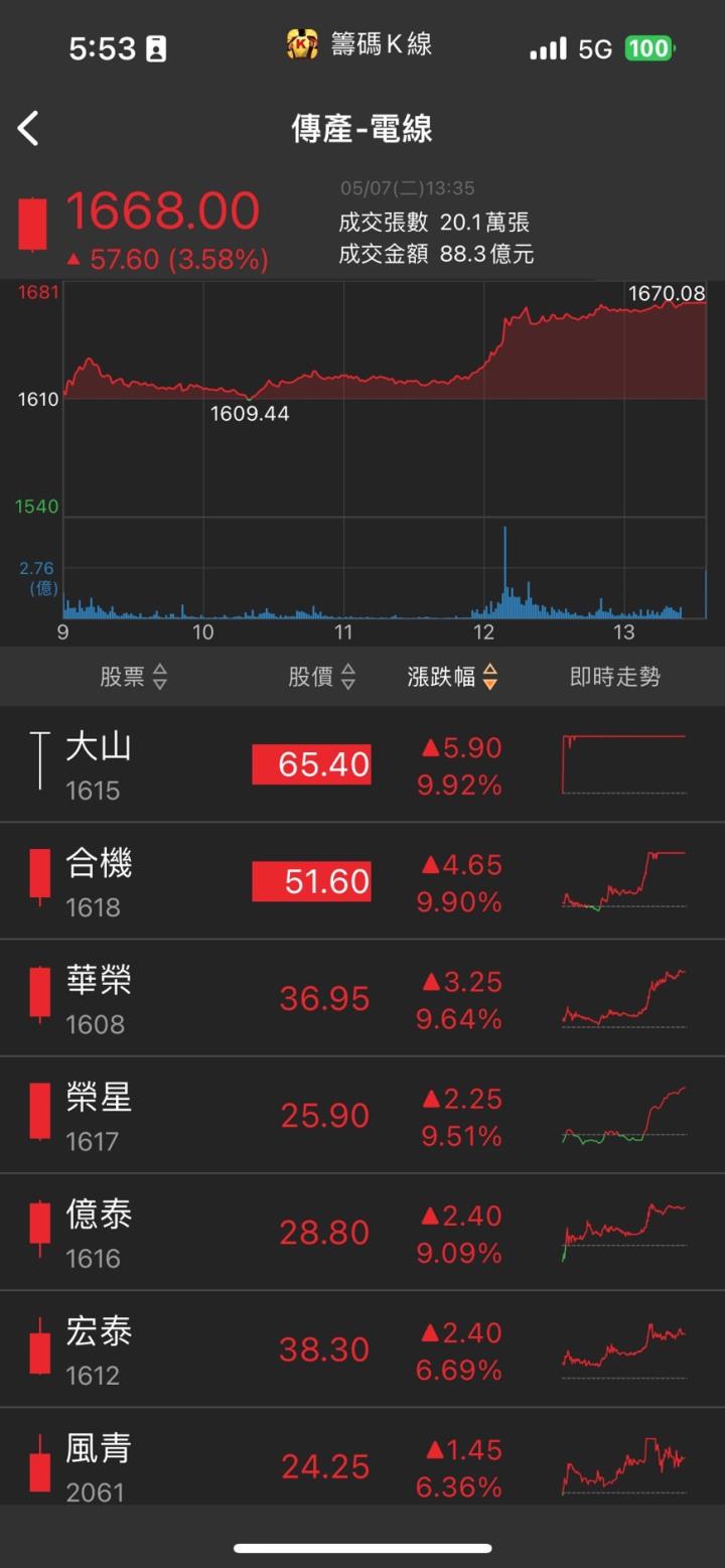 台電電網訂單滿載，「他」股價亮燈漲停，Q1 EPS高居同業之冠！