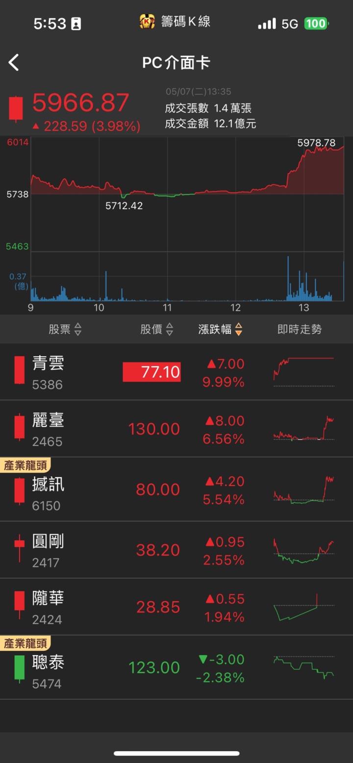 台電電網訂單滿載，「他」股價亮燈漲停，Q1 EPS高居同業之冠！