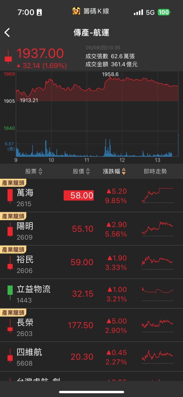 「他」Q1獲利創新高,股價漲停表態,單季獲利大增1.5倍!