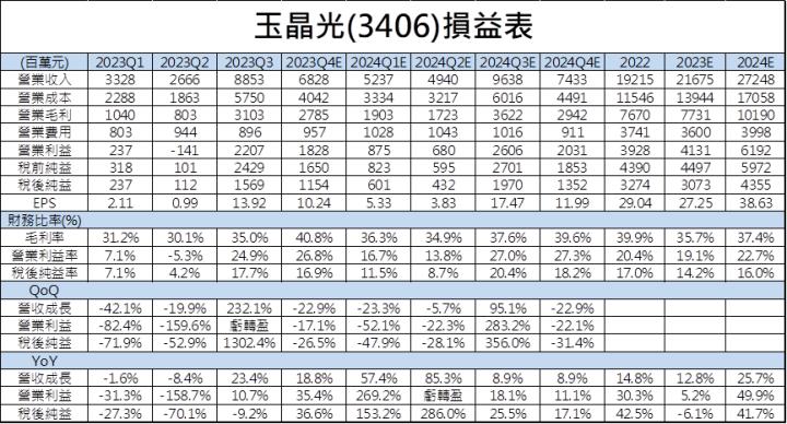 【台股研究報告】玉晶光(3406)不懼手機市場雜音，Vision Pro、潛望式鏡頭兩大題材加持營運爆發！
